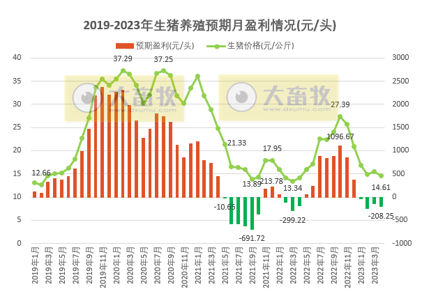 2023年4月生猪行业数据汇总