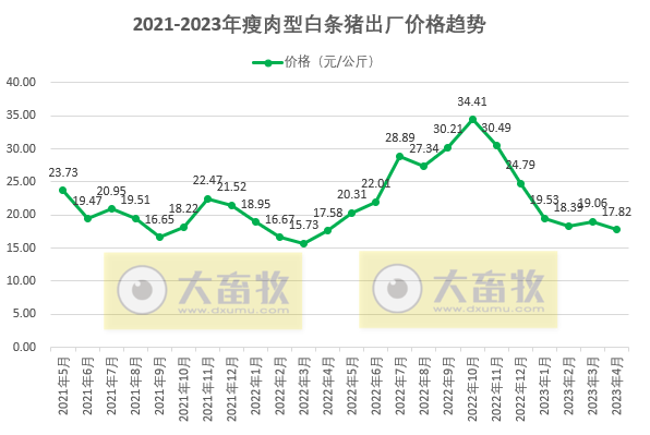 2023年4月生猪行业数据汇总