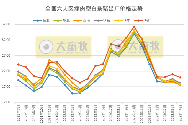 2023年4月生猪行业数据汇总