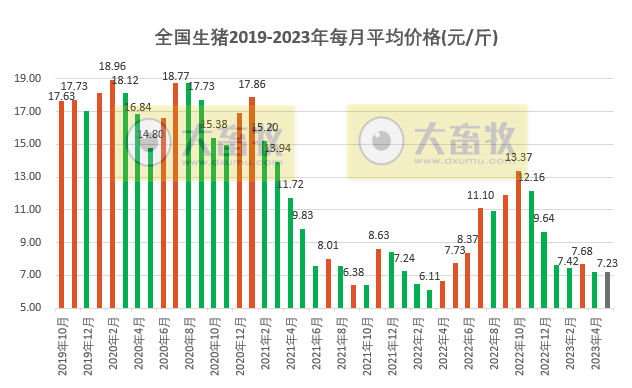 2023年5月生猪行业数据汇总