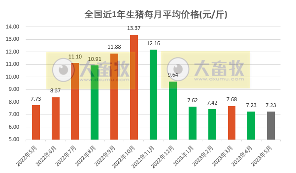 2023年5月生猪行业数据汇总