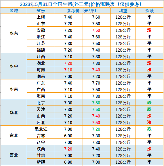 2023.05.31今日猪价