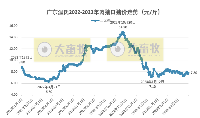 2023年4月生猪行业数据汇总