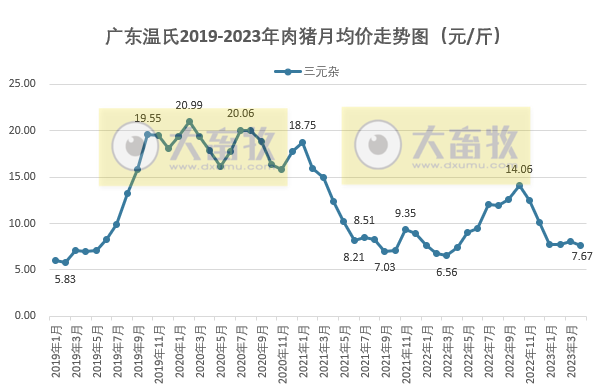 2023年4月生猪行业数据汇总
