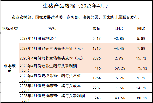 2023年4月散养生猪成本比规模养殖高出119元，近11个月最高