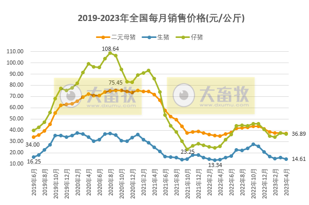 2023年4月生猪行业数据汇总