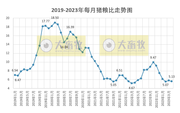 2023年4月散养生猪成本比规模养殖高出119元，近11个月最高