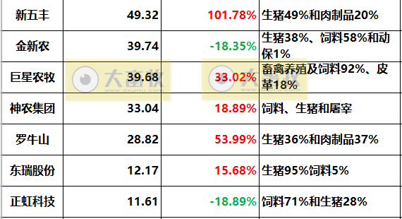18家上市猪企2022年度22项经营指标PK