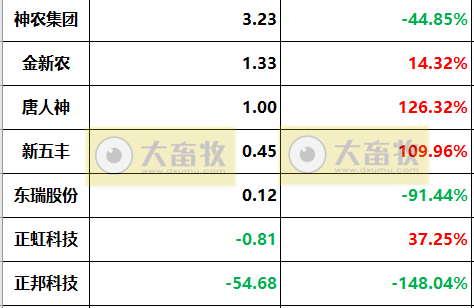 18家上市猪企2022年度22项经营指标PK