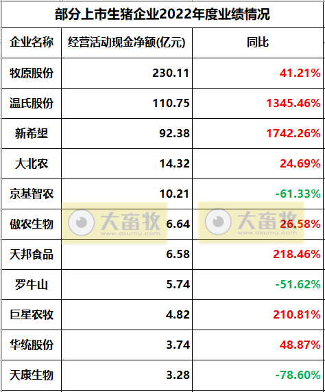 18家上市猪企2022年度22项经营指标PK