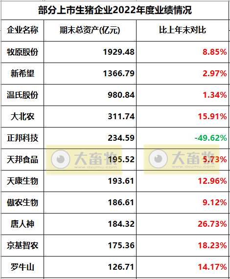 18家上市猪企2022年度22项经营指标PK