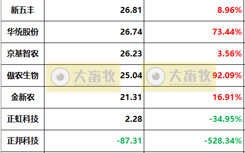 18家上市猪企2022年度22项经营指标PK