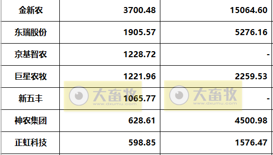 18家上市猪企2022年度22项经营指标PK