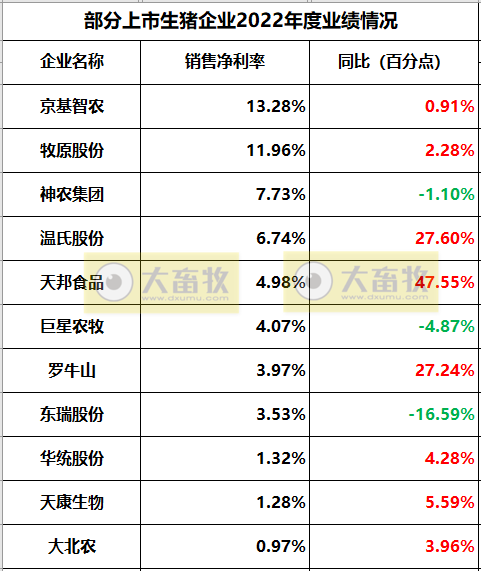 18家上市猪企2022年度22项经营指标PK