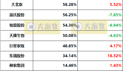 18家上市猪企2022年度22项经营指标PK
