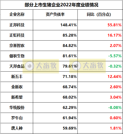 18家上市猪企2022年度22项经营指标PK