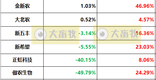 18家上市猪企2022年度22项经营指标PK