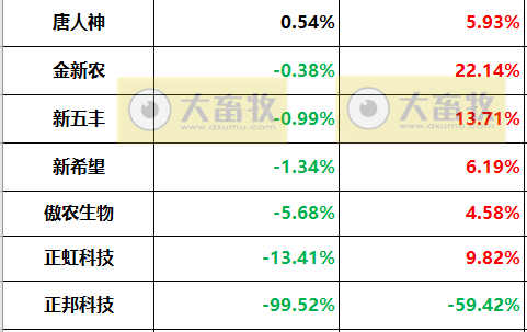 18家上市猪企2022年度22项经营指标PK