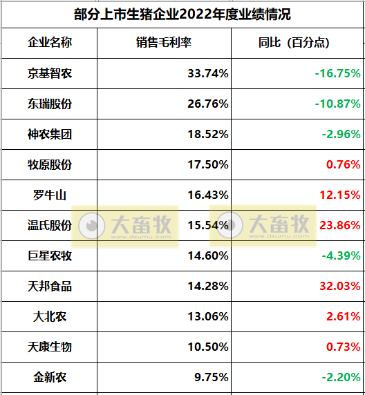 18家上市猪企2022年度22项经营指标PK