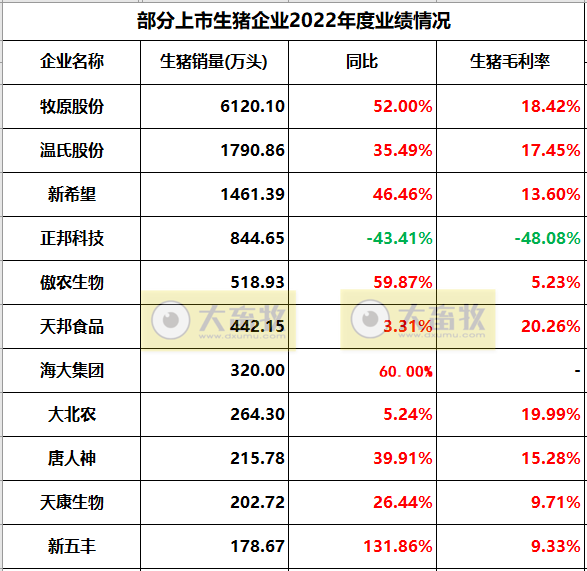 18家上市猪企2022年度22项经营指标PK