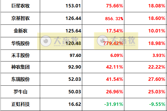 18家上市猪企2022年度22项经营指标PK