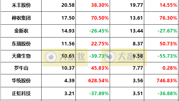 18家上市猪企2022年度22项经营指标PK
