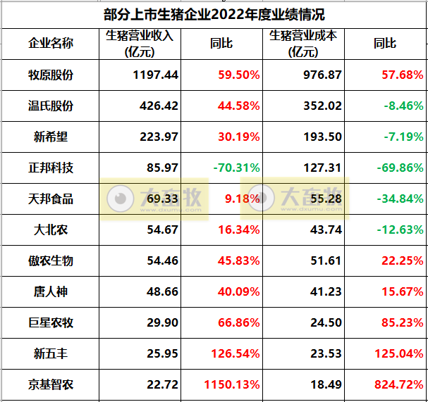 18家上市猪企2022年度22项经营指标PK
