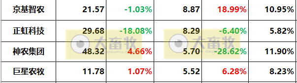 18家上市猪企2022年度22项经营指标PK