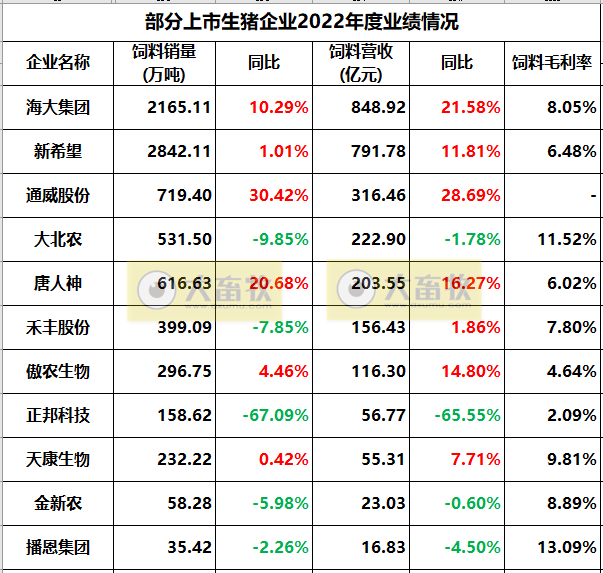 18家上市猪企2022年度22项经营指标PK