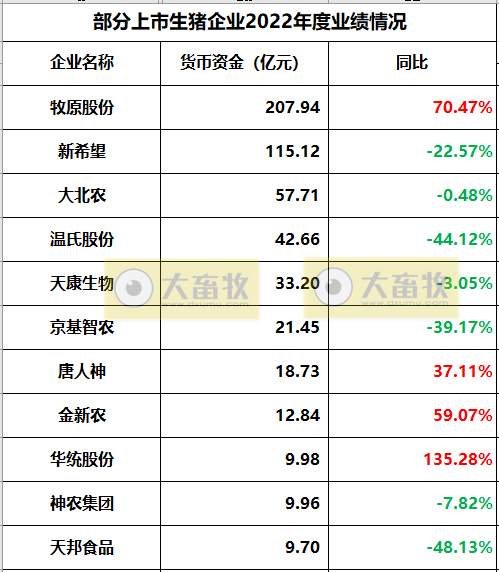 18家上市猪企2022年度22项经营指标PK