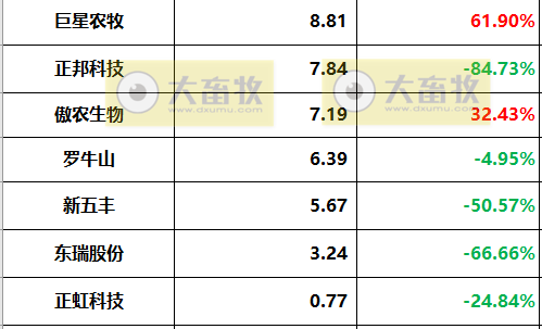 18家上市猪企2022年度22项经营指标PK