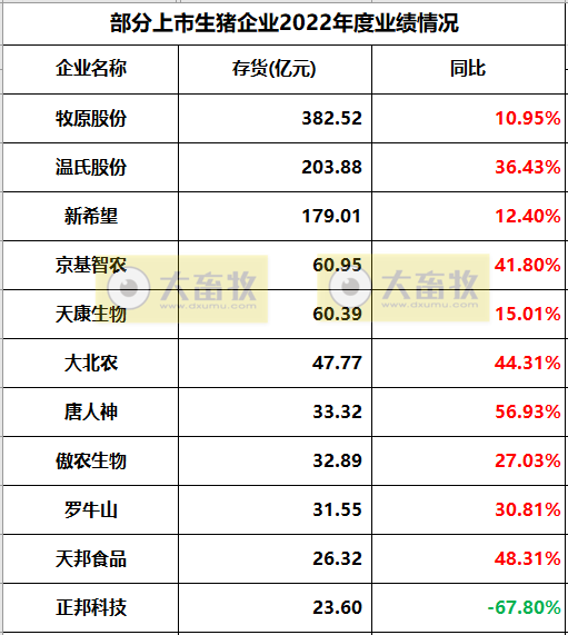 18家上市猪企2022年度22项经营指标PK