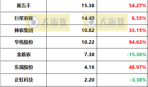 18家上市猪企2022年度22项经营指标PK