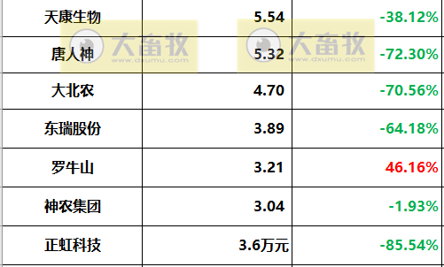 18家上市猪企2022年度22项经营指标PK