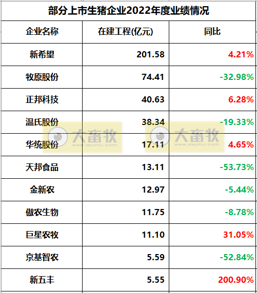 18家上市猪企2022年度22项经营指标PK