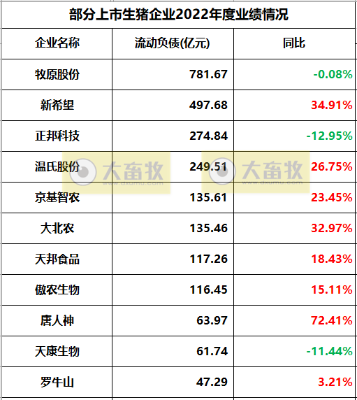 18家上市猪企2022年度22项经营指标PK
