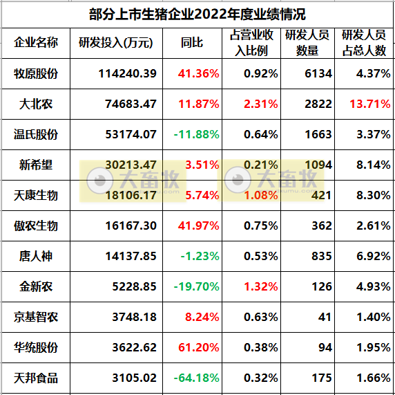 18家上市猪企2022年度22项经营指标PK