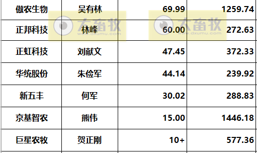 18家上市猪企2022年度22项经营指标PK