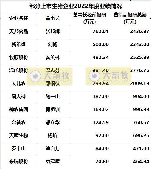 18家上市猪企2022年度22项经营指标PK