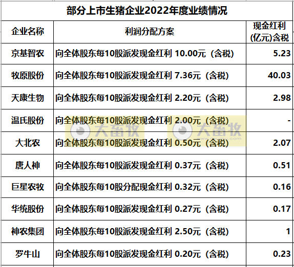 18家上市猪企2022年度22项经营指标PK