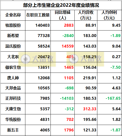 18家上市猪企2022年度22项经营指标PK