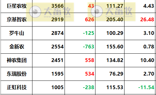 18家上市猪企2022年度22项经营指标PK
