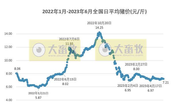 2023.06.02今日猪价