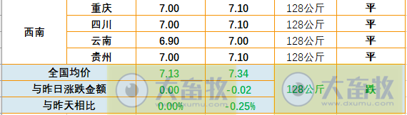 2023.06.02今日猪价
