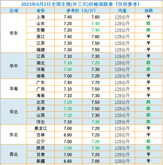 2023.06.02今日猪价