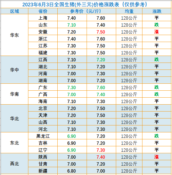 2023.06.03今日猪价