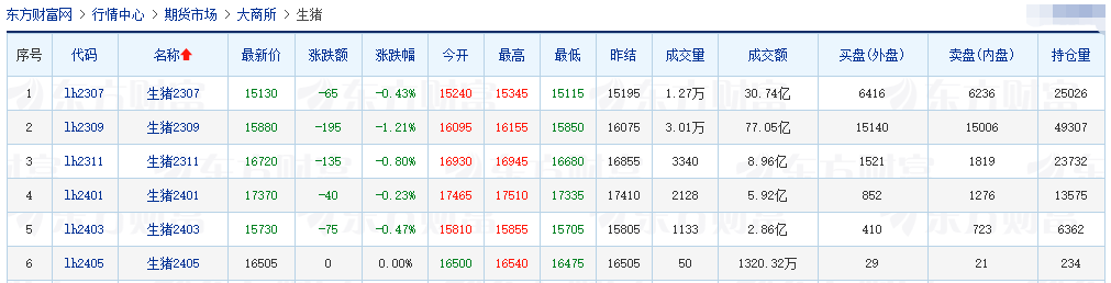2023.06.03今日猪价
