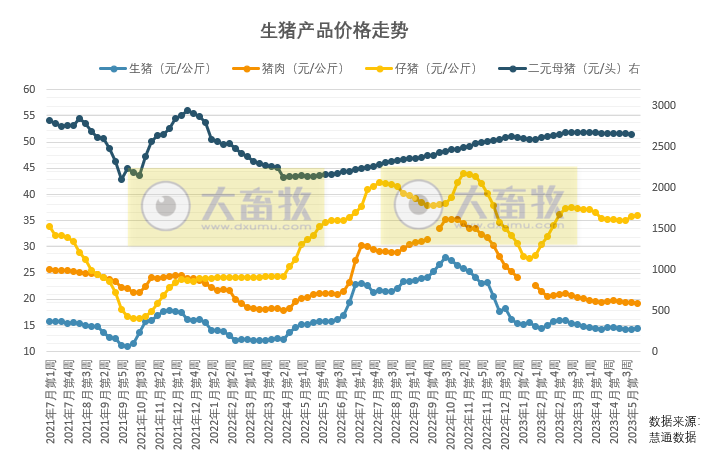 预计下周猪价或继续震荡磨底,短期内供需两端不会出现形势上的逆转