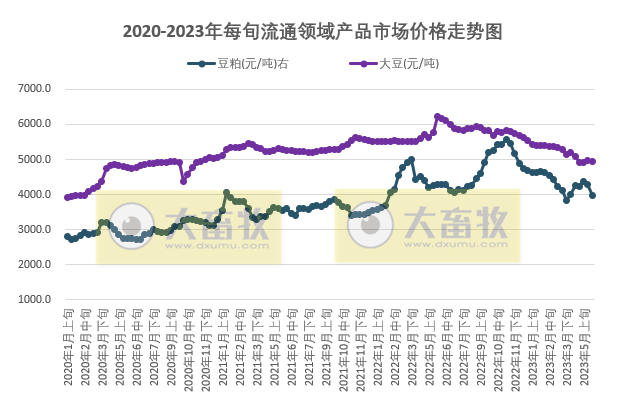 国家统计局:2023年5月下旬流通领域生猪价格14.3元,豆粕价格再次跌破4000元大关