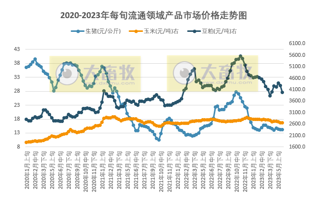 国家统计局:2023年5月下旬流通领域生猪价格14.3元,豆粕价格再次跌破4000元大关
